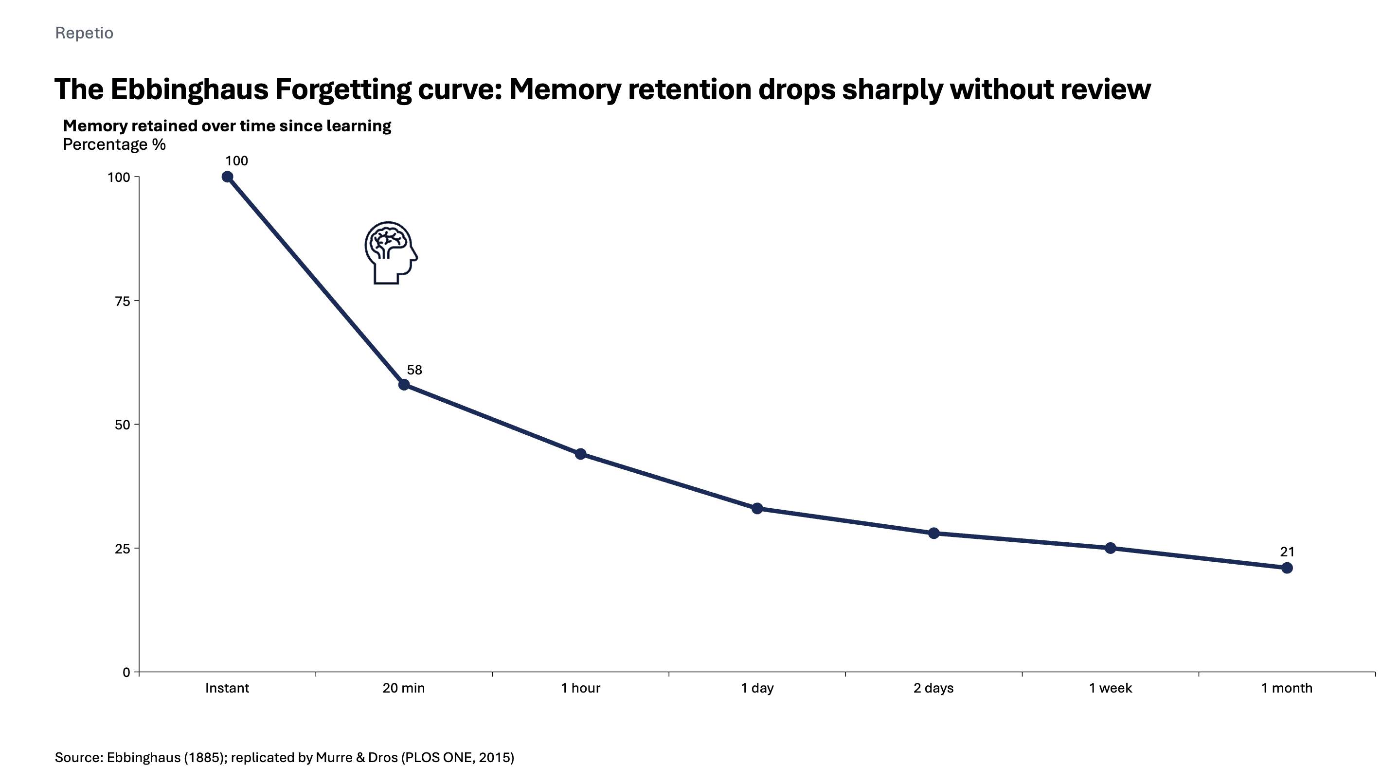 The Ebbinghaus forgetting curve: memory drops from 100% at instant recall to 21% after one month without review