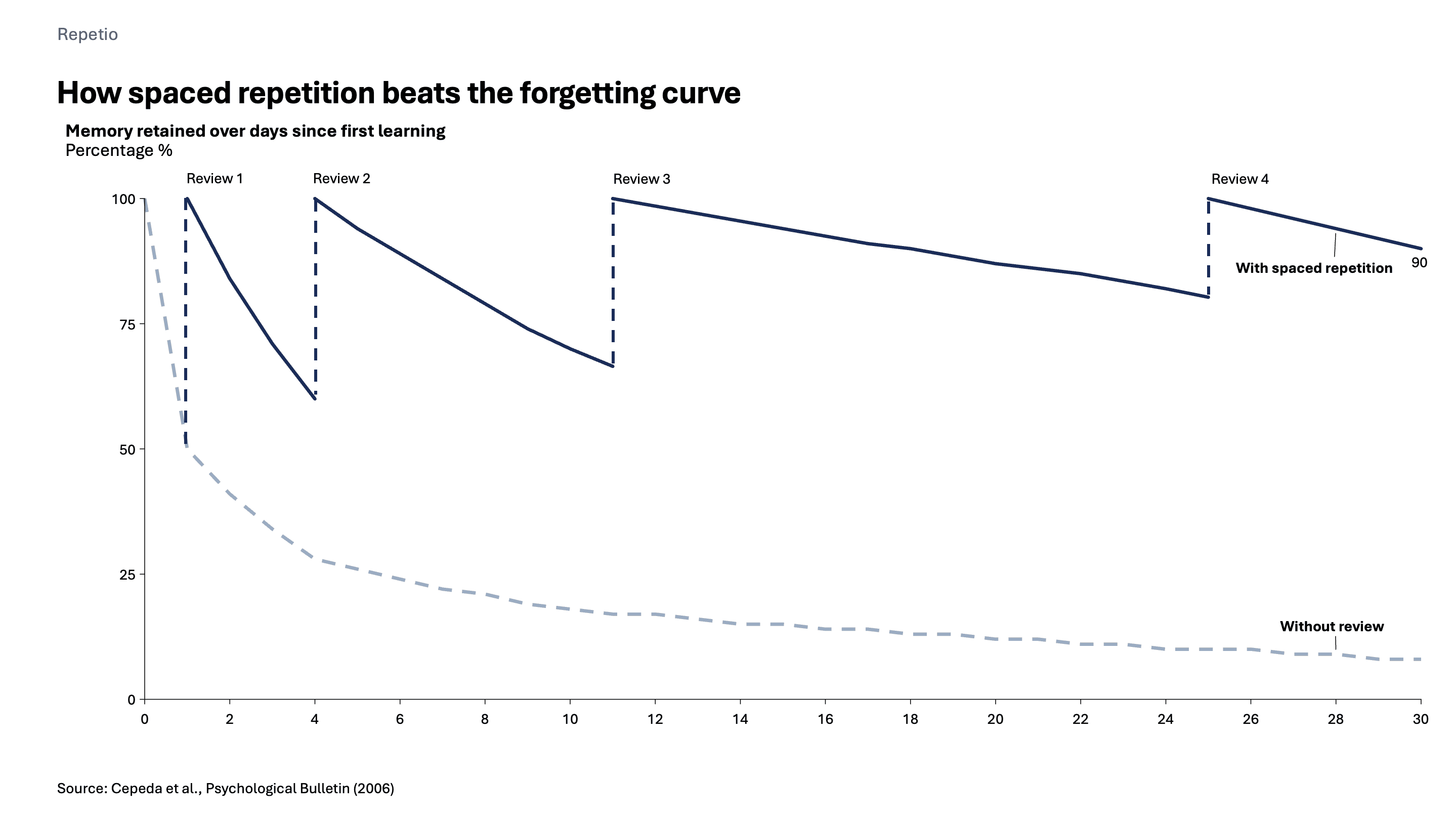 Line chart showing memory retained over 30 days: with spaced repetition stays near 90%, without review declines sharply