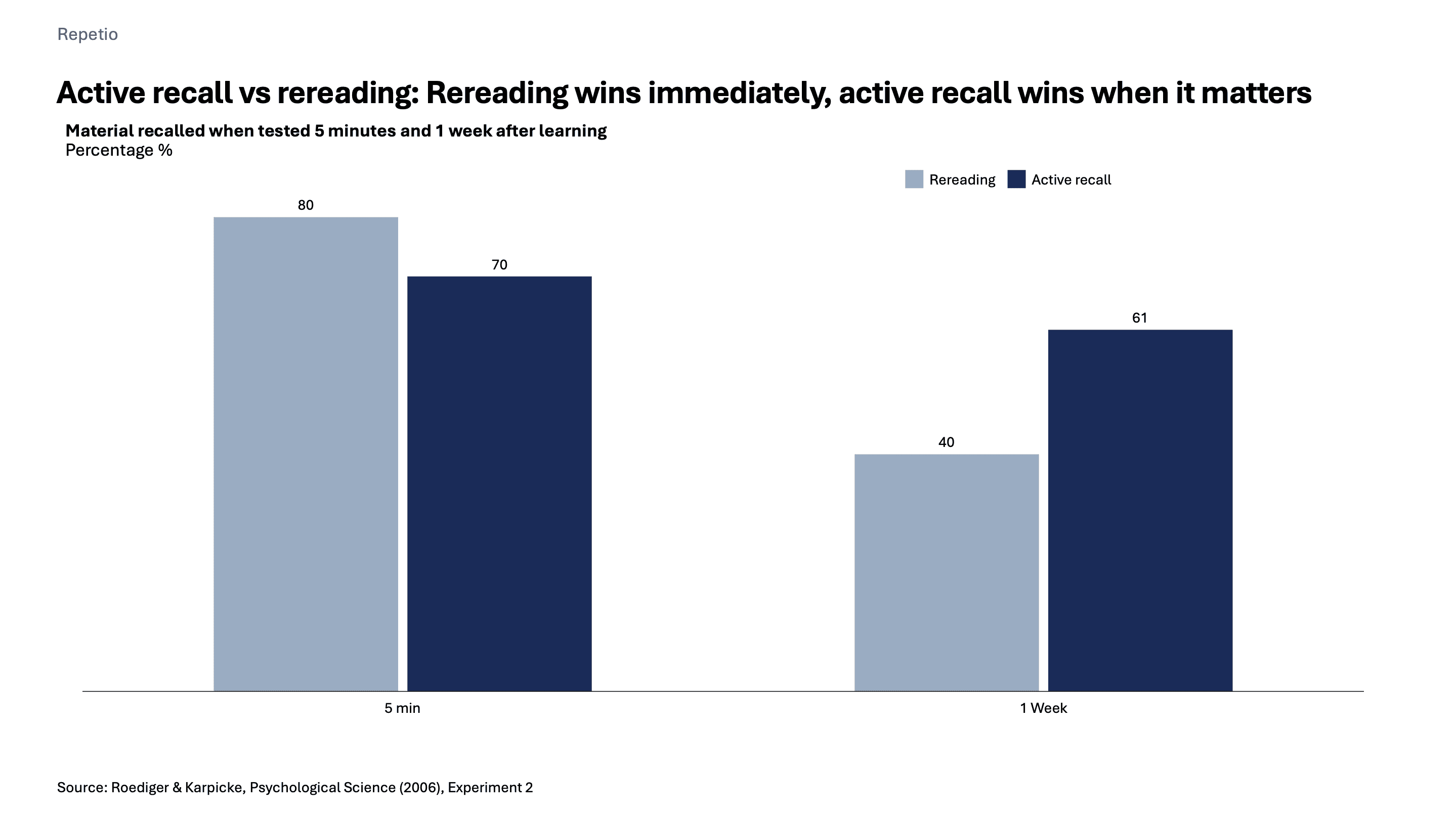 Bar chart: rereading scores 80% immediately but drops to 40% after one week; active recall scores 70% immediately but holds at 61% after one week